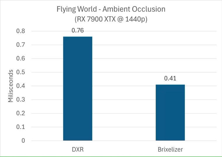 AMD Brixelizer GI - решение для динамического глобального освещения на основе вычислений, доступное уже в SDK 1.1